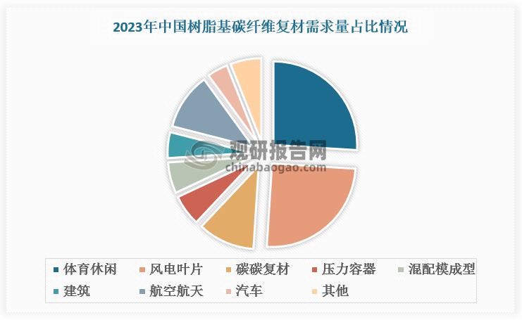 與全球市場結構相比，國內碳纖維復材市場結構中，航空航天領域占比相對小。從需求量看，2023 年全球航空航天軍工領域碳纖維復材需求占比 19%，而國內航空航天領域碳纖維復材需求占比 11%。