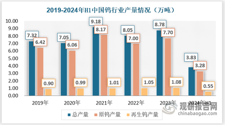 我國鎢行業(yè)的供應主要包括原鎢生產(chǎn)以及再生鎢兩部分，原鎢產(chǎn)量占比較高，近年來波動較為明顯，2023年我國原鎢產(chǎn)量為7.7萬噸，較上年增長10%，再生鎢近年來產(chǎn)量保持穩(wěn)步增長，2023年產(chǎn)量為1.08萬噸，因此2023年我國鎢金屬總產(chǎn)量為8.78萬噸，2024年上半年總產(chǎn)量為3.83萬噸。