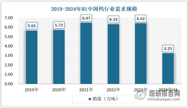 近年來(lái)我國(guó)鎢行業(yè)下游需求總體保持增長(zhǎng)態(tài)勢(shì)，2019-2020年由于疫情原因鎢銷(xiāo)量為5.7萬(wàn)噸左右，2021年后銷(xiāo)量總體保持在6.4萬(wàn)噸，2024年上半年銷(xiāo)量為3.25萬(wàn)噸。