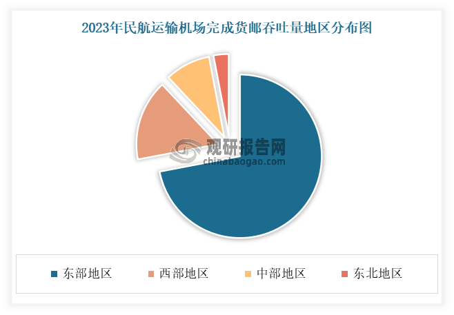 在货邮吞吐量的区域分布上，东部航空物流需求旺盛，其2023年货邮吞吐量独占鳌头。达到 1,206.79 万吨，占比达 71.69%；其次为西部地区，成货邮吞吐量 266.75 万吨，占比达到 15.85%。