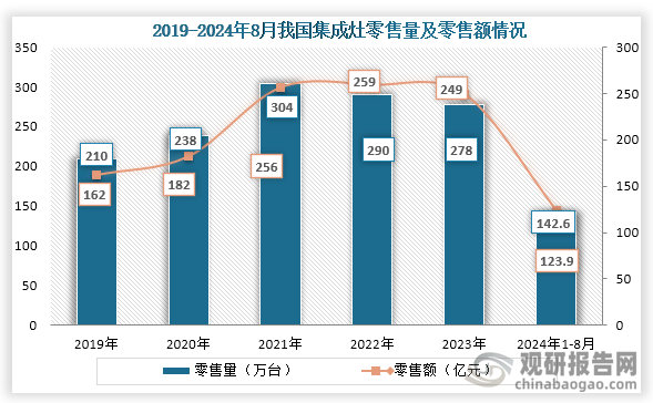 从零售情况来看，在2019年到2021年我国集成灶零售量及零售额规模一直为增长趋势，而在2021年之后我国集成灶零售量开始下降，到2023年我国集成灶零售量为278万台，同比下降4.14%，零售额为278万台，同比下降3.86%。2024年1-8月我国集成灶零售量为142.6万台，同比下降18.7%，零售额为123.9亿元，同比下降21.3%。而分渠道到来看，截止 2024年9月15日，集成灶在线上渠道销售额、销售量分别同比下滑43.31%、37.45%；集成灶线下渠道销售额、销售量分别同比下滑10.71%、11.18%。