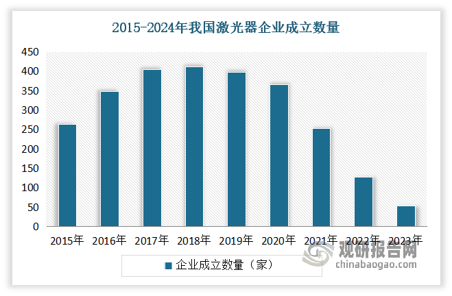 近年随着市场发展向好，相关资本也在不断布局该市场，使得我国激光器市场企业数量不断增加。数据显示，截至2024年8月15日，我国激光器登记状态正常的企业共5121家。但从年成立企业数量来看，2015-2023年我国激光器企业的成立数量呈现出一个先增后减的“倒U型”趋势。具体来说，自2015年起，企业成立数量逐年攀升，至2018年达到顶峰，随后几年呈现逐年下滑的趋势，尤其是在2022年和2023年，下滑幅度尤为显著。这种变化反映了行业从快速发展期逐步过渡到成熟稳定期的过程，同也可能受到宏观经济环境、政策调整、市场竞争格局变化等多重因素的影响。