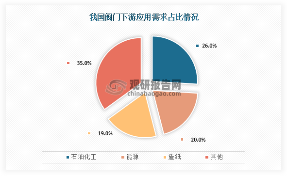 从下游应用结构来看，我国阀门下游应用需求占比最高的为石油化工行业，占比为26%；其次为能源，需求占比为20%；第三是造纸行业，需求占比为19%。