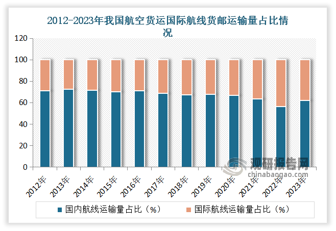 其中近年来受益于我国制造业转型升级、跨境电商和冷链物流市场的蓬勃发展等机遇，我国航空物流国际航线货邮运输量占比整体呈现上升态势。2012年我国国际航线货邮运输量为 156.5 万吨，占国内外航线总货邮运输量的比例为28.72%。到2023 年，我国国际航线货邮运输量增长至 278.99 万吨，占比达到 37.94%。