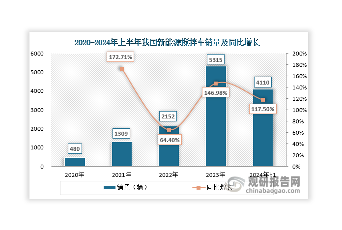 新能源搅拌车是一种采用新能源技术驱动的搅拌车，主要应用于工程基建、矿山、房地产等中短途的砂石骨料运输。其具有环保、低碳和绿色等优点，不仅能够减少排放，降低空气污染，还能提高能源利用率，节约能源成本。近年来，随着“2030年碳达峰”与“2060年碳中和”战略目标提出和推进，以及各项环保、新能源支持政策的落地，使得我国新能源搅拌车行业发展势头强劲，销量呈现爆发式增长。数据显示，2023年我国新能源搅拌车销量达到5315辆，同比增长146.98%；2024年上半年其销量继续延续大幅上升趋势，达到4110辆，较2023年上半年同比增长117.50%；预计到2024年底，其销售有望突破8000辆，创历史新高。