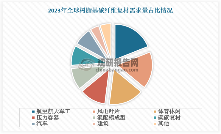 2023 年，全球樹脂基碳纖維復(fù)材需求約 17.69 萬噸，其中，航空航天軍工領(lǐng)域 3.38 萬噸，占比 19%，風(fēng)電葉片領(lǐng)域 3.08 萬噸，占比 17%，體育休閑領(lǐng)域 2.89 萬噸，占比 16%。