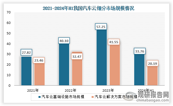 汽车云可分为基础设施市场和解决方案市场，从市场规模来看这，到2023年我国基础设施市场规模为57.25亿元，解决方案市场为41.55亿元；2024年H1我国基础设施市场规模为33.76亿元，结构占比为62.6%；解决方案市场为20.19亿元，结构占比为37.4%。整体来看，我国汽车云市场主要以基础设施市场为主。