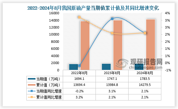 数据显示，2024年8月份我国原油产量当期值约为1783.5万吨，同比增长2.1%，但较2023年8月份的1747.1万吨产量有所增长。累计值来看，2024年1-8月我国原油产量累计约为14279.5万吨，较上一年同比增长2.1%。整体来看，近三年8月同期我国原油产量当期值和累计值呈增长走势。