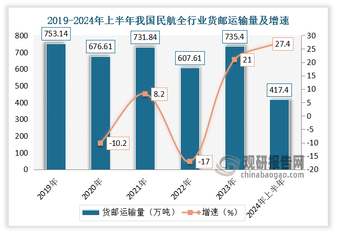 货邮运输量方面：2024年以来，我国航空货运量保持快速增长趋势，总体规模达到历史最好水平，国内市场持续增长，国际市场表现亮眼，国际货运航班保持高位运行。数据显示，2024年上半年民航货邮运输量417.4万吨，同比增长27.4%，较2019年同期增长18.7%。其中国内航线完成252.3万吨，同比增长23.2%，较2019年同期增长6.4%；国际航线完成165.1万吨，同比增长34.3%，较2019年同期大幅增长44.2%。