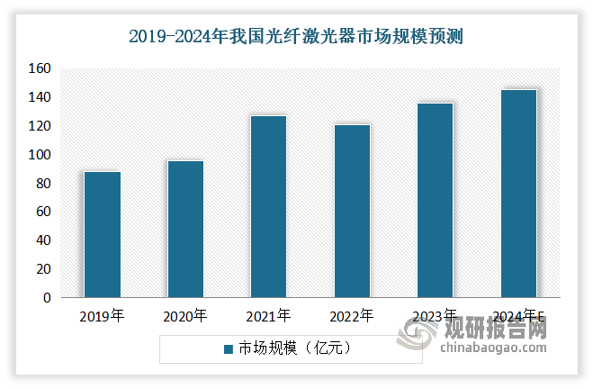 随着中国制造业逐步向高端化、智能化转型升级，光纤激光器在工业领域生产制造的各个环节渗透率不断攀升。与此同时随着国内光纤激光器企业综合实力逐渐增强，国产光纤激光器功率和性能不断提高，逐步实现由依赖进口向自主研发、替代进口、再到出口的转变，行业规模不断扩大。未来我国将持续拓展其光纤通信基础设施，包括5G网络的部署和光纤宽带的普及，这将导致对高性能光纤激光器的需求增加。数据显示，2023年我国光纤激光器市场规模稳中有升，达135.9亿元，同比增长10.8%。预计2024年年我国光纤激光器市场规模可达145.3亿元，同比增长6.9%。