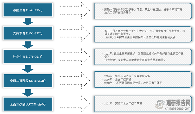 <strong>中国人口政策的五个发展阶段</strong>