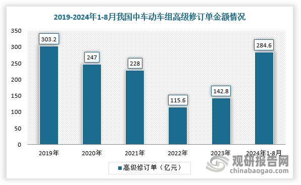 根据数据显示，2024年1-8月，中国中车合计签订动车组高级修订单284.6亿元，合计铁路装备维修订单391.3亿元，铁路装备维修订单已超2023年全年铁路装备维修333.7亿元的营收体量。我国动车组2007年前后开始招标，2013-2017年是招标高峰期，根据动车组12年左右五级修，目前已进入上行关键阶段，铁路维修维保市场需求持续放量。