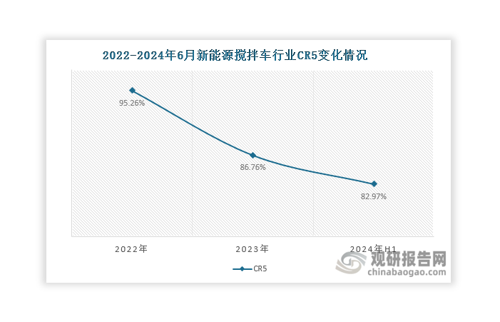 由于新能源攪拌車行業(yè)景氣度高且發(fā)展前景廣闊，因此吸引三一集團、遠(yuǎn)程新能源商用車、徐工汽車、中集瑞江等多家企業(yè)入局，市場競爭逐漸加劇，導(dǎo)致行業(yè)集中度持續(xù)下滑，由2022年的95.26%下降至2024年上半年的82.97%，但行業(yè)集中度仍處于較高水平。