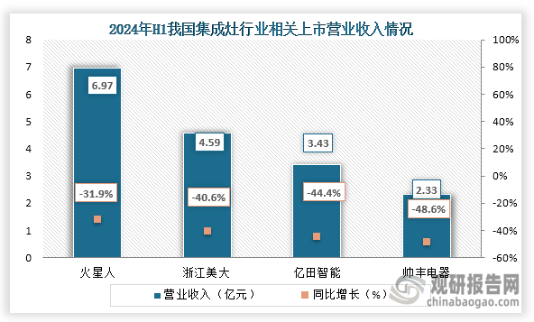 從營業(yè)收入來看，在2024年H1我國集成灶行業(yè)主要相關(guān)上市企業(yè)營業(yè)收入均為下降趨勢，其中下降最快為帥豐電器，2024年營業(yè)收入為2.33億元，同比下降48.6%。