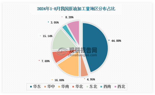 各大區(qū)產(chǎn)量分布來看，2024年1-8月我國(guó)原油加工量以華東區(qū)域占比最大，約為44.88%，其次是華南區(qū)域，占比為16.08%。