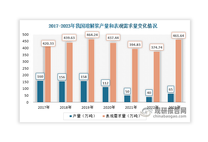 2017-2019年我国溶解浆产量较为稳定，维持在150万吨以上；其后受疫情、木材供给能力不足和价格高企及环保政策趋严等因素影响，我国溶解浆产量大幅下滑，2022年达到40万吨，同比下降20%；2023年随着国内木材供给有所增加、粘胶短纤下游需求向好，其产量有所回升，达到65万吨，同比增长62.50%。同时在下游市场带动下，我国溶解浆表观需求量整体保持在370万吨以上。且在经历2年下滑后，于2023年其表观需求量出现回升，达到461.64万吨，同比增长23.19%。