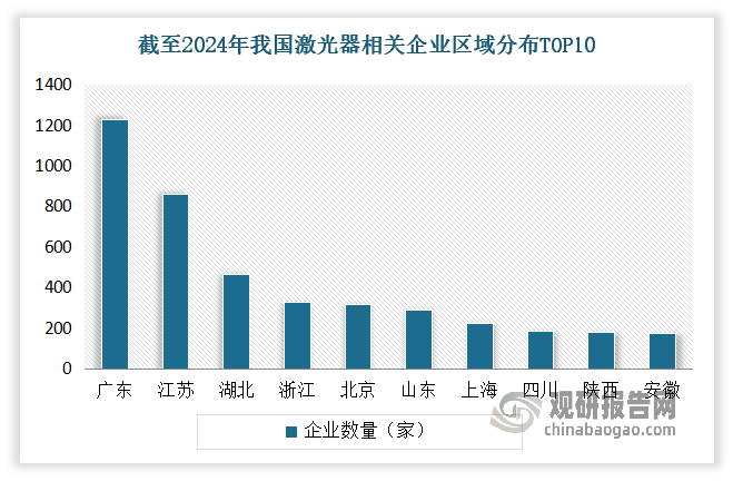 從地區(qū)來看，目前我國激光器企業(yè)主要分布在長(zhǎng)三角、珠三角和華中等地，特別以廣東、江蘇以及湖北為代表。其中廣東省企業(yè)分布最多，2015-2024年成立的企業(yè)數(shù)量達(dá)到1229家；其次為江蘇、湖北；成立的企業(yè)數(shù)量達(dá)到859家、467家