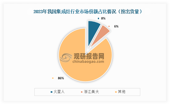 從市場份額來看，在2023年我國集成灶行業(yè)市場份額占比最高的為火星人，占比為8%；其次為浙江美大，市場份額占比為6%。整體來看，我國集成灶行業(yè)市場集中度較低。