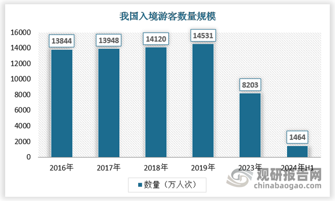 2024年上半年全國各口岸入境外國人1463.5萬人次，同比增長152.7%。簽發(fā)往來港澳臺出入境證件簽注4615.2萬人次，同比增長7.8%。簽發(fā)港澳臺居民來往內(nèi)地（大陸）通行證143.1萬人次，同比基本持平。簽發(fā)口岸簽證68.6萬證次，同比上升267.9%，為在華外國人辦理停留居留證件38.8萬人次，同比增長2.4%。國家移民管理局預(yù)計(jì)2024年下半年外國人來華熱度將持續(xù)升溫。