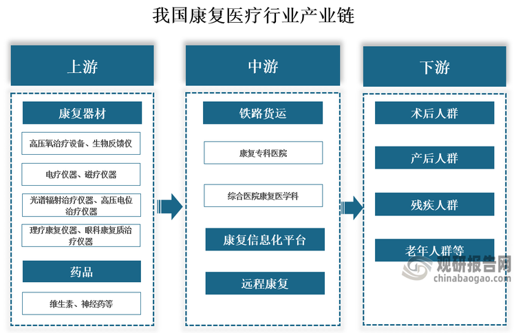 產(chǎn)業(yè)鏈來看，康復(fù)醫(yī)療行業(yè)產(chǎn)業(yè)鏈上游為康復(fù)器材以及康復(fù)藥品生產(chǎn)商；中游為各類康復(fù)機(jī)構(gòu)以及提供康復(fù)信息化和遠(yuǎn)程康復(fù)服務(wù)的平臺；終端為各類需要接受康復(fù)醫(yī)療服務(wù)的患者。