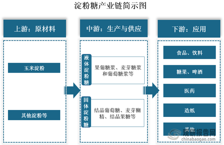 ??淀粉糖是以淀粉為原料，通過(guò)酸法、酸酶法或酶法制取的糖類，包括?麥芽糖、?葡萄糖、?果葡糖漿等，可以作為蔗糖的替代和補(bǔ)充。從產(chǎn)業(yè)鏈看，淀粉糖上游主要原材料為玉米淀粉；中游為淀粉糖生產(chǎn)與供應(yīng)，按照形態(tài)不同，其可以分為液體淀粉糖（包括果葡糖漿、麥芽糖漿和葡萄糖漿等）和固體淀粉糖（包括結(jié)晶葡萄糖、麥芽糊精、結(jié)晶果糖等）；下游為應(yīng)用領(lǐng)域，其被廣泛應(yīng)用于食品、飲料、糖果、啤酒、醫(yī)藥等領(lǐng)域。