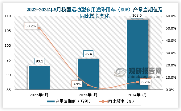 数据显示，2024年8月我国运动型多用途乘用车（SUV）产量当期值约为108.6万辆，同比增长6.2%，均高于前两年同期产量。