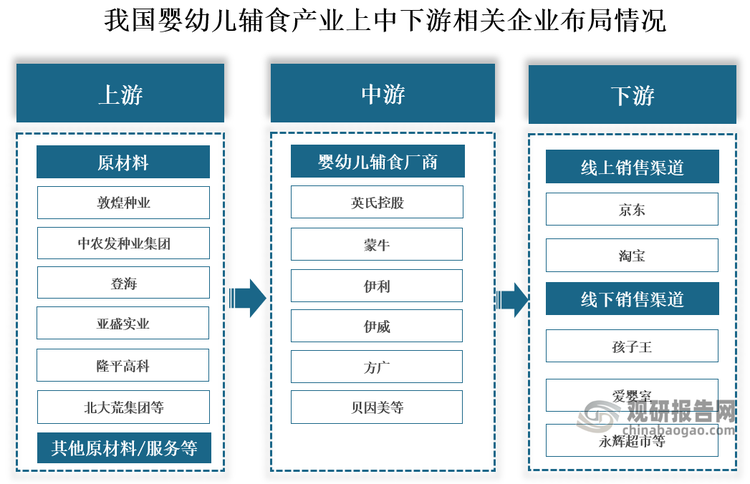 嬰幼兒輔食產(chǎn)業(yè)鏈上游市場參與者主要為農副產(chǎn)品以及生產(chǎn)設備、包裝材料等原材料供應商，主要包括農戶、合作社和大型農業(yè)企業(yè)等，生產(chǎn)設備主要以機械設備企業(yè)，基礎工業(yè)發(fā)達的我國有大量企業(yè)從事這一領域，包裝材料方面，由于食品包裝是包裝行業(yè)最大的細分領域之一，各種規(guī)模的供應商數(shù)量眾多；中游主體為嬰幼兒輔食生產(chǎn)商，主要生產(chǎn)嬰幼兒谷類輔助食品、嬰幼兒罐裝輔助食品和輔食營養(yǎng)補充品等產(chǎn)品，企業(yè)包括伊威、方廣、英氏控股、貝因美等；下游涉及銷售渠道和消費者，銷售渠道主要包括母嬰店、專賣店和商超等線下渠道及天貓、京東、考拉等線上渠道，嬰幼兒輔食產(chǎn)品通過這些銷售渠道流向終端消費者。