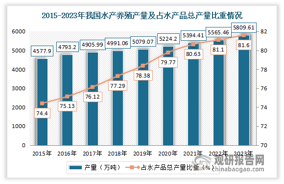 产量方面，水产养殖作为我国农业结构中发展最快的产业之一，得益于我国水产养殖技术的不断提升和养殖规模化的持续推进，养殖产量保持增长趋势。数据显示，2023年我国水产品总产量7116.17万吨，同比增长3.64%。其中水产养殖产量5809.61万吨，同比增长4.39%；占水产品总产量的81.6%。