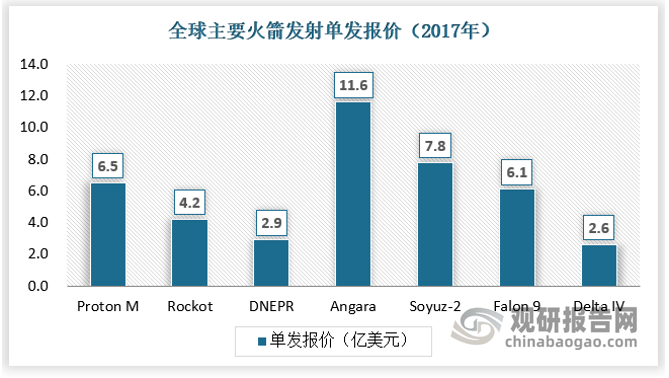 目前來(lái)看，以俄羅斯和美國(guó)為例，全球火箭發(fā)射單發(fā)報(bào)價(jià)均超過(guò)2億美元，還不包括其他費(fèi)用，發(fā)射費(fèi)用較高。