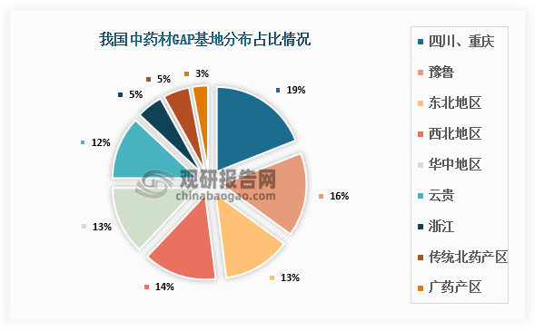 地區(qū)分布占比來看，全國范圍內(nèi)共有195個中藥材GAP基地；其主要分布是在西南地區(qū)、東北地區(qū)和豫魯，占比達到了60％。