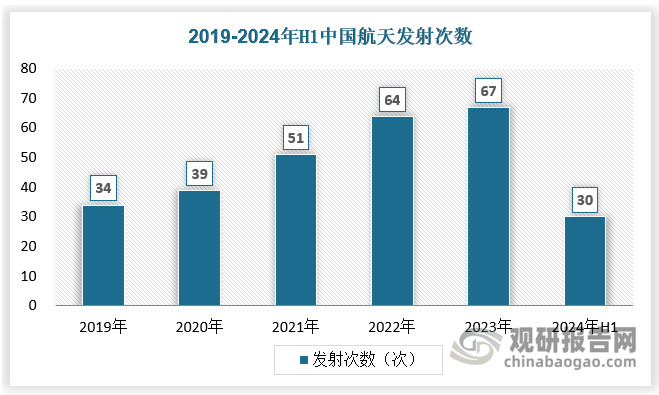 近年來我國航天發(fā)射次數(shù)快速提高，2019-2023年，我國運載火箭發(fā)射次數(shù)從34次快速提升至67次，成為全球運載火箭發(fā)射的領(lǐng)跑者。2024年上半年，我國運載火箭發(fā)射次數(shù)為30次。