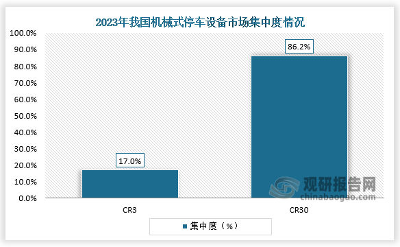 集中度來看，2023年我國機械式停車設備行業(yè)三十強國內(nèi)銷售總額占比達到86.2%。