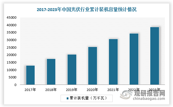 在光伏領(lǐng)域，干式變壓器在太陽能領(lǐng)域的收入將受益光伏裝機(jī)規(guī)模增長。在碳達(dá)峰碳中和目標(biāo)的支撐下，新能源全速發(fā)展，在國家政策、地方規(guī)劃密集出臺的趨勢下，國有企業(yè)強(qiáng)勢加入，直接推動光伏電站投資進(jìn)入白熱化，2023年創(chuàng)下新記錄，超越水電，成為全國第二大電源。根據(jù)數(shù)據(jù)顯示，2023年，我國光伏新增裝機(jī)容量達(dá)到216.88GW，同比增長148%，創(chuàng)下歷史新高。