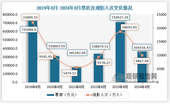 2024年8月，總票房為36.42億元，同比2023年8月減少48.78%，同比2019年8月減少49.78%;觀影人次9867.94萬(wàn),同比2023年8月減少47.21%，同比2019年8月減少55.16%。