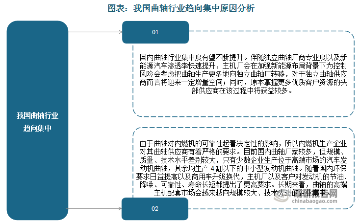 此外，由于曲轴对内燃机的可靠性起着决定性的影响，所以内燃机生产企业对其曲轴供应商有着严格的要求。目前国内曲轴厂家较多，但规模、质量、技术水平差别较大，只有少数企业生产位于高端市场的汽车发动机曲轴，其余均生产 4 缸以下的中小型发动机曲轴。随着国内环保要求日益提高以及商用车升级换代，主机厂以及客户对发动机的节油、降噪、可靠性、寿命长短都提出了更高要求。长期来看，曲轴的高端主机配套市场会越来越向规模较大、技术先进的企业集中。