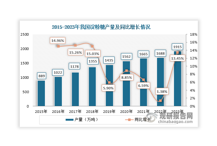 近年來，在國家放開玉米深加工審批限制、蔗糖價格高企、糖漿類產(chǎn)品及葡萄糖粉需求旺盛、酶制劑等生物技術(shù)的進步等因素影響下，我國淀粉糖產(chǎn)量持續(xù)上升，2023年達到1915萬噸，同比增長13.45%。目前，我國淀粉糖市場以液體淀粉糖為主，2022年產(chǎn)量占比達到69.96%，而固體淀粉糖占比僅為30.04%。