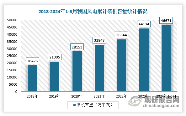 随着国家政策对可再生能源发展的大力扶持，风力发电装机容量呈现平稳增长的态势，为风电运营行业发展提供驱动力。根据国家能源局数据显示，2024年1-6月，我国风电行业新增装机容量为1410万千瓦；全国风力发电累计装机容量46671万千瓦，同比增长19.9%。其中，陆上风电累计装机容量43690万千瓦，占全部累计装机容量的92.1%；海上累计装机容量3770万千瓦，占全部累计装机容量的7.9%。