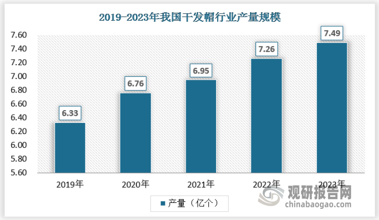 隨著消費者對美容、健康和便捷性的需求增加，干發(fā)帽的市場需求不斷增長，從而推動供應規(guī)模的擴大。2023年我國干發(fā)帽的產(chǎn)量達到了7.49億個。