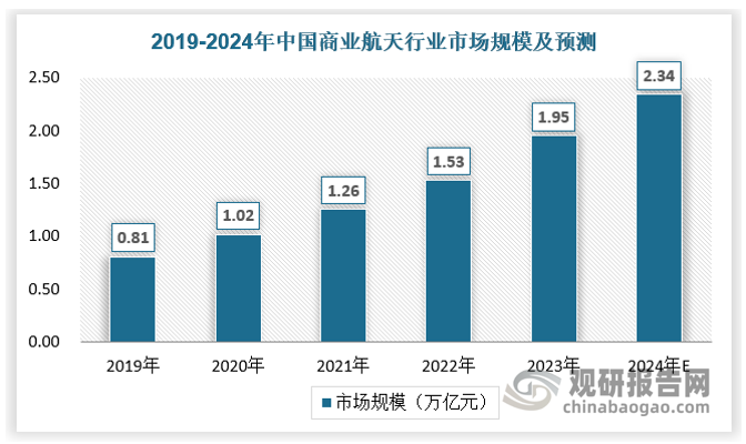 我國商業(yè)航天雖然起步較晚，不過近年來發(fā)展勢頭強勁，2023年，我國商業(yè)航天領(lǐng)域新增企業(yè)數(shù)量為113272家，同比2022年的87844家增長達28.95%。相關(guān)數(shù)據(jù)顯示，2024年在各地政府和企業(yè)積極布局下，預(yù)計中國商業(yè)航天市場規(guī)模將突破2.3萬億元，未來我國商業(yè)航天市場前景廣闊。