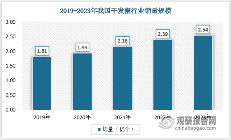 隨著社會進步和人們收入的增加，消費者越來越注重個人形象和頭發(fā)護理。干發(fā)帽作為一種既實用又便捷的頭發(fā)護理產品，其市場需求持續(xù)增長，2023年我國干發(fā)帽的銷量達到了2.54億個。