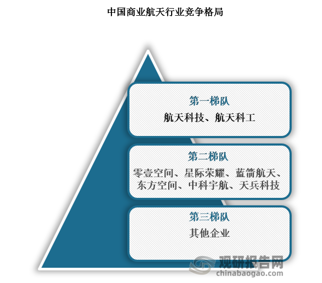 目前來看，我國商業(yè)航天競爭格局呈現(xiàn)國企為主、民企為輔的競爭格局，同時民企近年來有加速發(fā)展的跡象。國企以航天科技集團和航天科工集團為主，民企則以零壹空間和星際榮耀等為主。