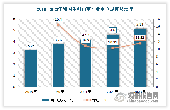 用户规模不断增长。数据显示，2023年我国生鲜电商行业用户规模为5.13亿，同比增长11.52%。而用户数量的不断增长，也表明消费者对于便捷、快速的生鲜购物体验的需求日益增长，为行业的发展提供了广阔的空间。