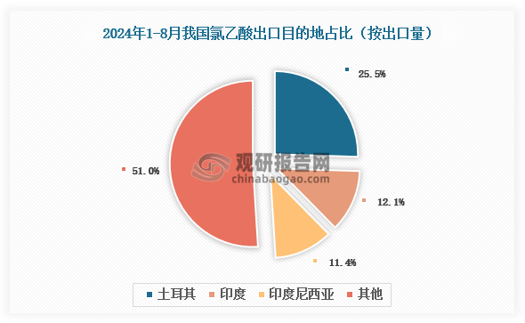 數(shù)據(jù)來源：氯堿化工信息網(wǎng)、觀研天下整理