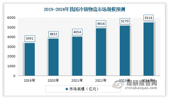 數(shù)據(jù)來源：中物聯(lián)冷鏈委，觀研天下整理