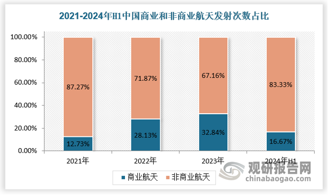 我國商業(yè)火箭發(fā)射次數(shù)快速提升，2021年我國共實施 7次商業(yè)發(fā)射服務(wù)，占全年發(fā)射總數(shù)的 12.73%；2022年我國共實施 18次商業(yè)發(fā)射服務(wù)，占全年發(fā)射總數(shù)的 28.13%；2023 年共實施 22 次商業(yè)發(fā)射服務(wù)，占全年發(fā)射總數(shù)的32.84%。2024上半年，中國航天實施的30次發(fā)射任務(wù)中，商業(yè)運載火箭實施發(fā)射共計5次。