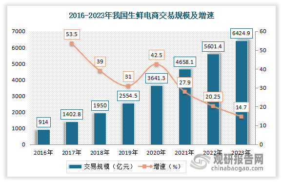 近年來(lái)得益于我國(guó)經(jīng)濟(jì)高速發(fā)展帶來(lái)的居民消費(fèi)升級(jí)，我國(guó)生鮮電商市場(chǎng)得到了快速發(fā)展，交易規(guī)模呈現(xiàn)持續(xù)增長(zhǎng)的趨勢(shì)，占城鎮(zhèn)居民食品消費(fèi)支出的比例不斷提升。數(shù)據(jù)顯示，2023年我國(guó)生鮮電商交易規(guī)模達(dá)到6424.9億元，同比增長(zhǎng)14.7%，占城鎮(zhèn)居民食品消費(fèi)支出的29.4%。