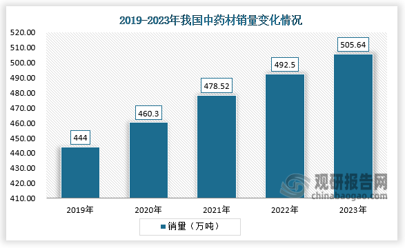 近年来我国对中医药行业的支持力度不断增强，出台了一系列扶持政策，包括中药材种植基地建设的资金支持、对中药材种植户的补贴等。另外，随着人们健康意识的提高和对中医药的认可度提升，中药材在国内市场的需求不断增长，2019-2023年我国中药材销量从444.00万吨增长至约505.64万吨。中药材销量的增长也为我国中药材种植行业的发展提供了充足的动力。