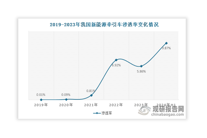 此外， 近年来我国新能源牵引车渗透率整体呈现上升态势，由2019年的0.01%上升至2024年上半年的9.87%，仍有较大上升空间。未来，随着利好政策持续释放，预计新能源牵引车渗透率还将进一步上升。