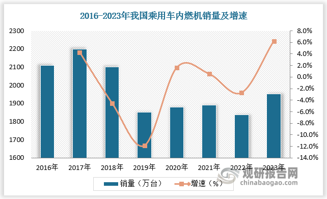 内燃机与曲轴的配套比例约为 1:1，下游车用内燃机的销量直接影响配套曲轴的需求。内燃机是汽车、工程机械、船舶及发电机组等的主要配套动力，汽车发动机是内燃机行业中最重要的子行业。2023 年我国汽车内燃机共销售4473.8 万台，较上年同比增长3.7%，配套乘用车、商用车内燃机销量分别为 1952.4万台、266.8 万台，同比分别增长6.2%、21.9%。2023年我国乘用车、商用车内燃机市场规模总占比超50%,分别占比43.6%、8.9%。