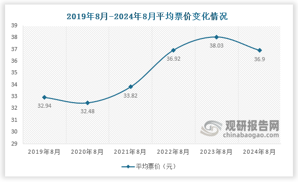 票價(jià)來(lái)看，2024年8月平均票價(jià)為36.90元，同比2023年8月下降2.97%，同比2019年8月上漲12.02%。